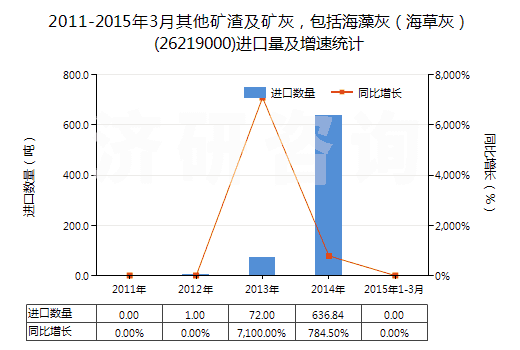 2011-2015年3月其他礦渣及礦灰，包括海藻灰（海草灰）(26219000)進(jìn)口量及增速統(tǒng)計(jì)